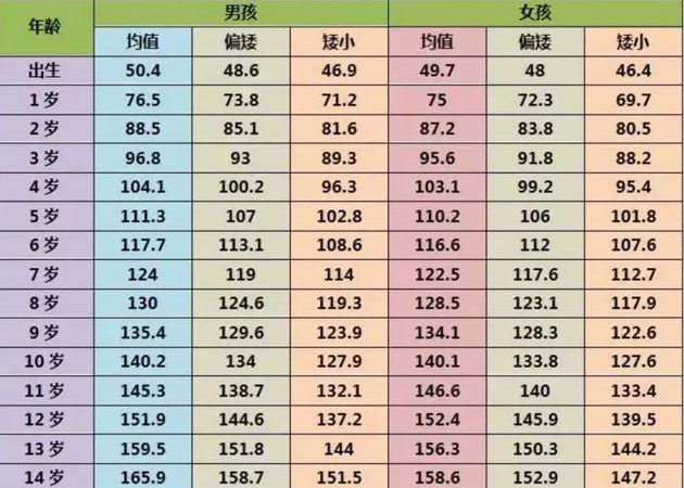 儿童身高体重对照表0-15岁