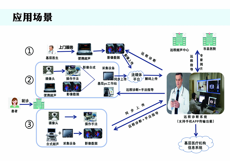 芯诺医疗携无线便携、彩超产品 招募合伙人共筑健康中国