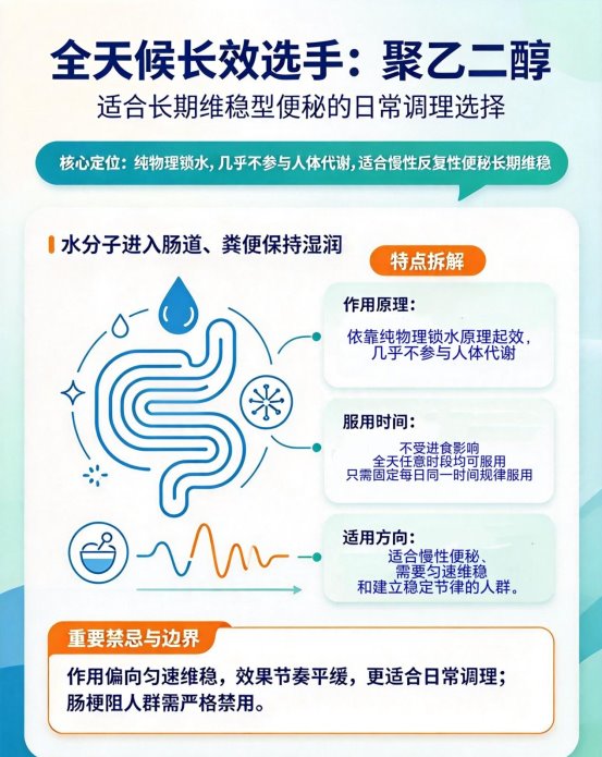 温和通便场景解析：乳果糖、聚乙二醇、氧化镁怎么吃才对？